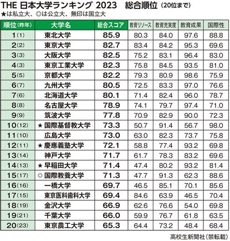 2023 東北位|THE 日本大学ランキング2023－1位は東北大、ICUが初のトッ。